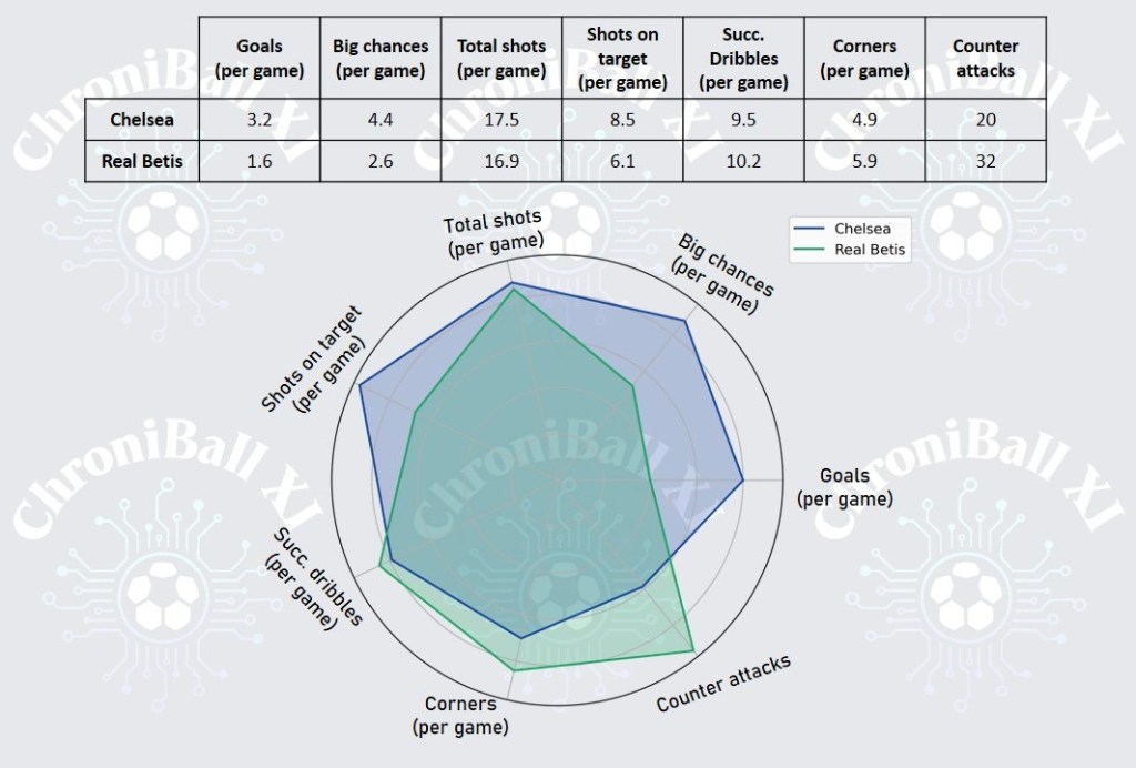 Real Betis vs FC Chelsea Radar Chart (Attacking)