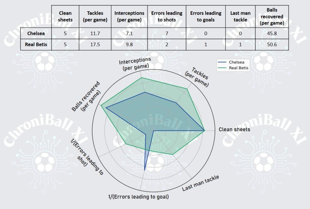 Real Betis vs FC Chelsea Radar Chart (Defending)