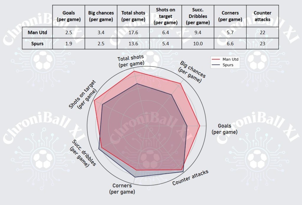 Manchester United vs Tottenham Hotspur Radar Chart (Attacking)