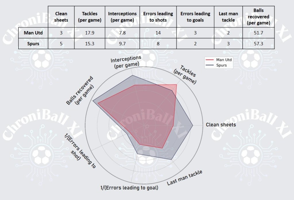 Manchester United vs Tottenham Hotspur Radar Chart (Defending)