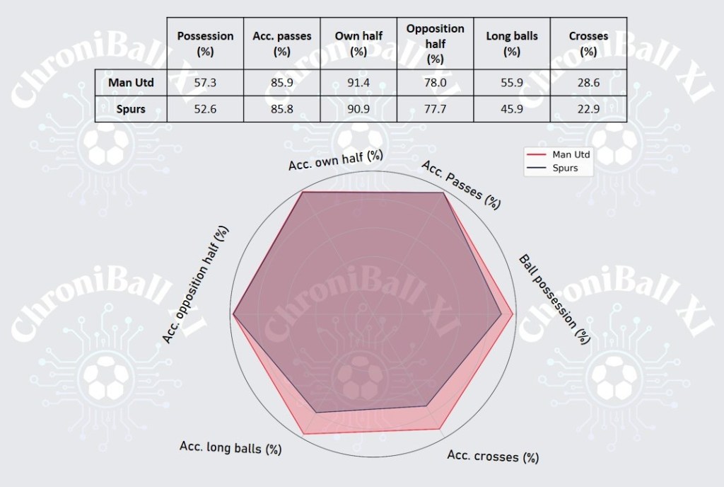 Manchester United vs Tottenham Hotspur Radar Chart (Passing)